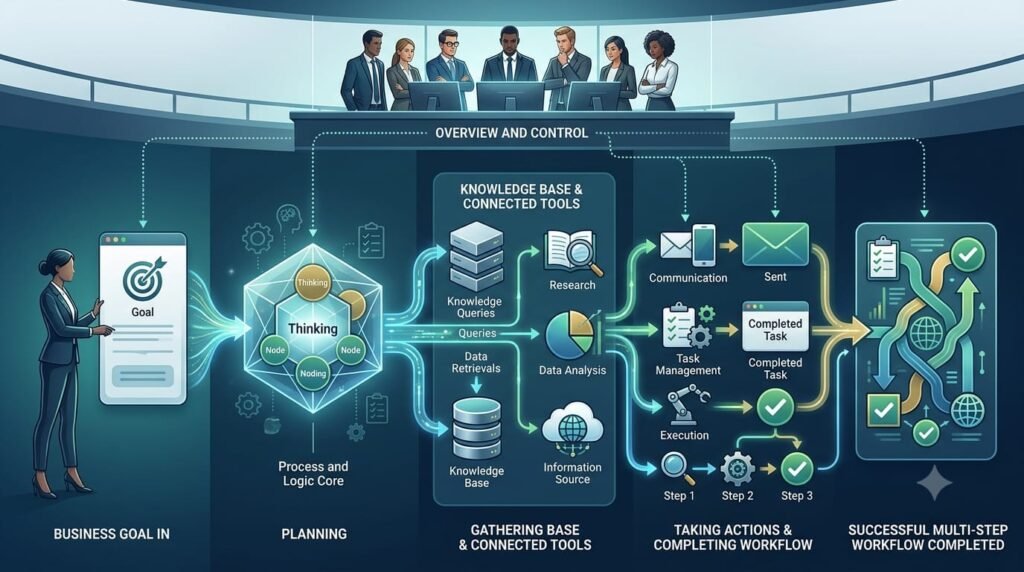 How AI agents use tools to complete business workflows