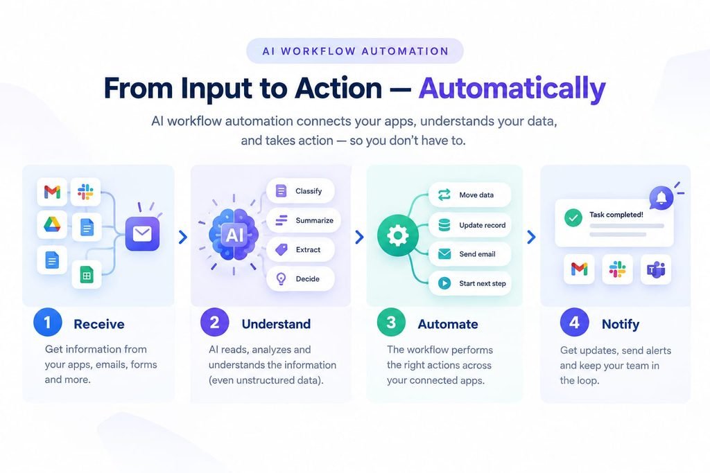 AI workflow process from input to action